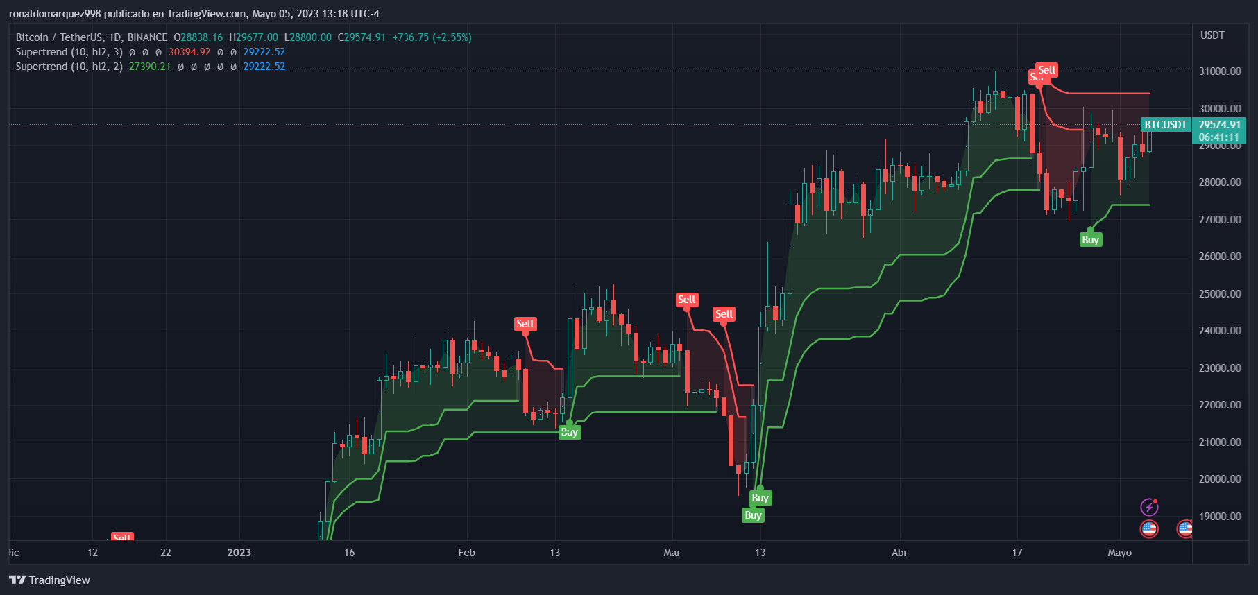 Immagine del grafico BINANCE:BTCUSDT di ronaldomarquez998