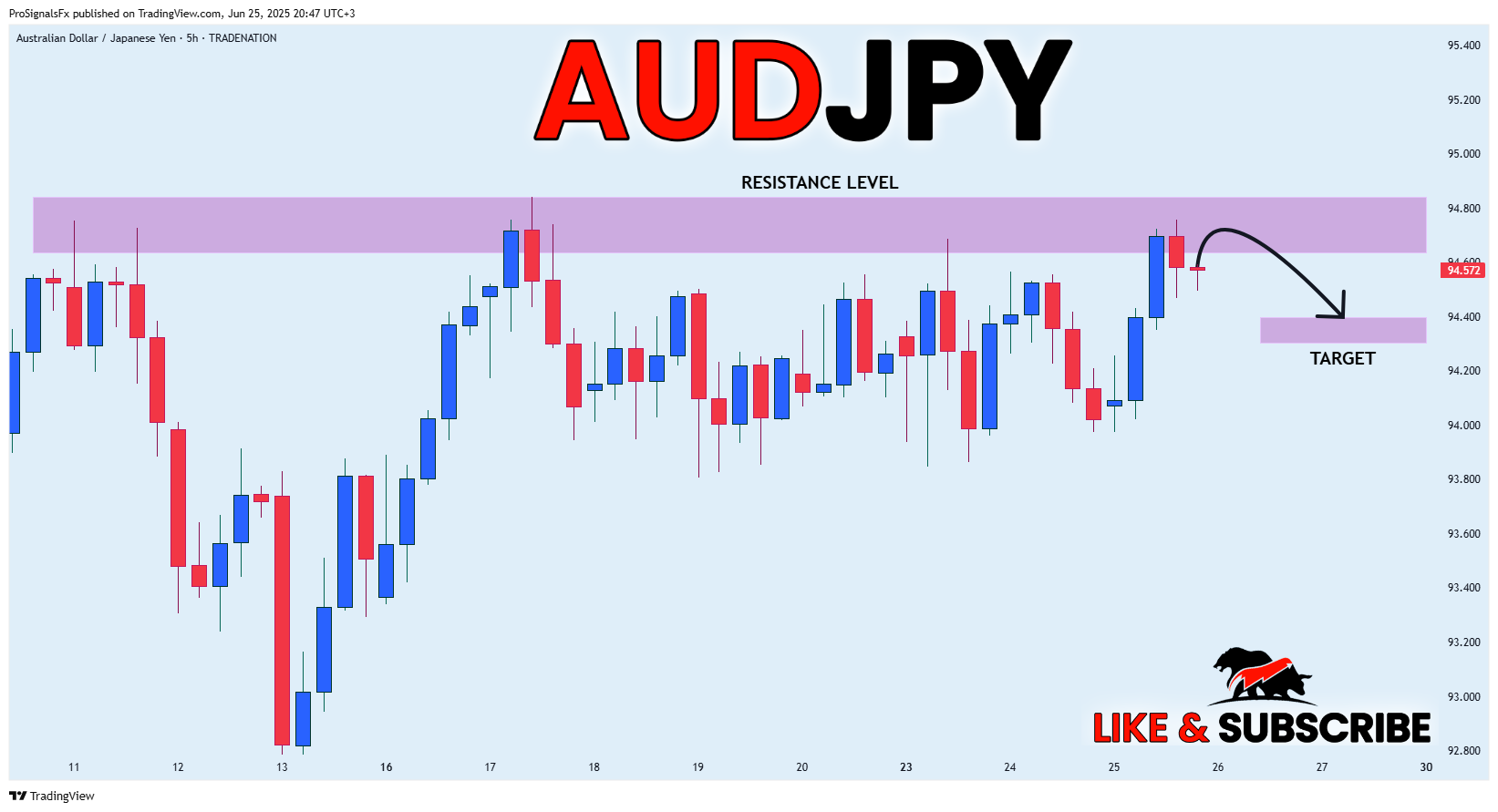 Imej Carta TRADENATION:AUDJPY oleh ProSignalsFx