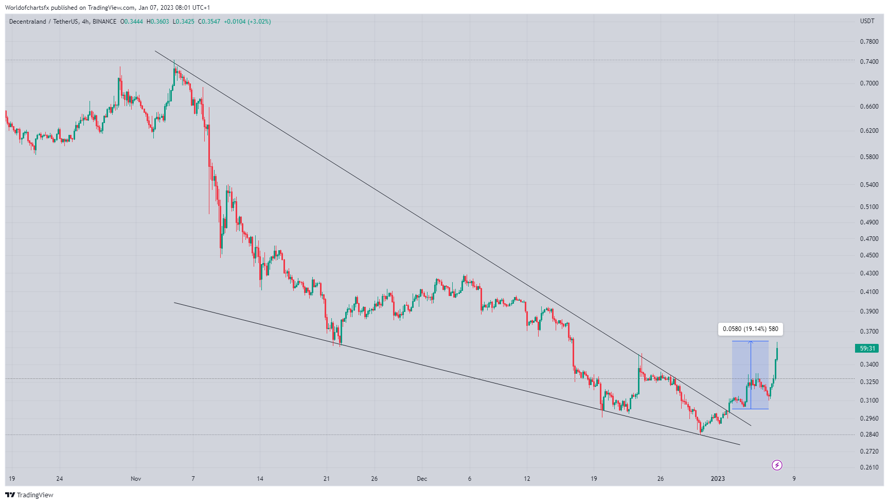 Imej Carta BINANCE:MANAUSDT oleh Worldofchartsfx
