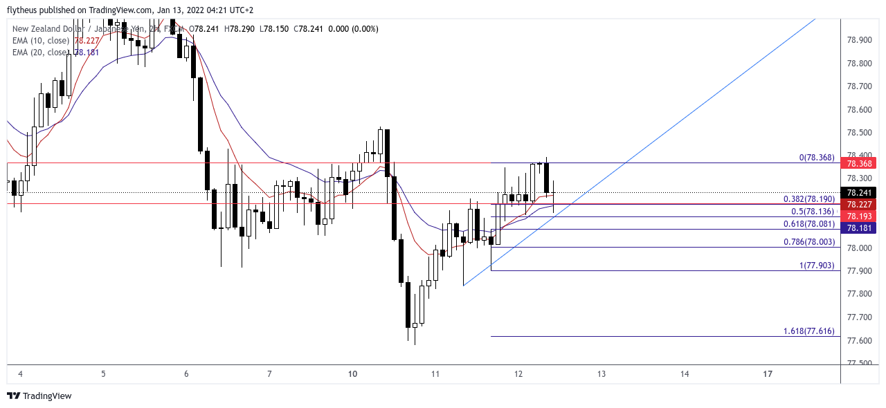 Immagine del grafico FX:NZDJPY di TradeLive-