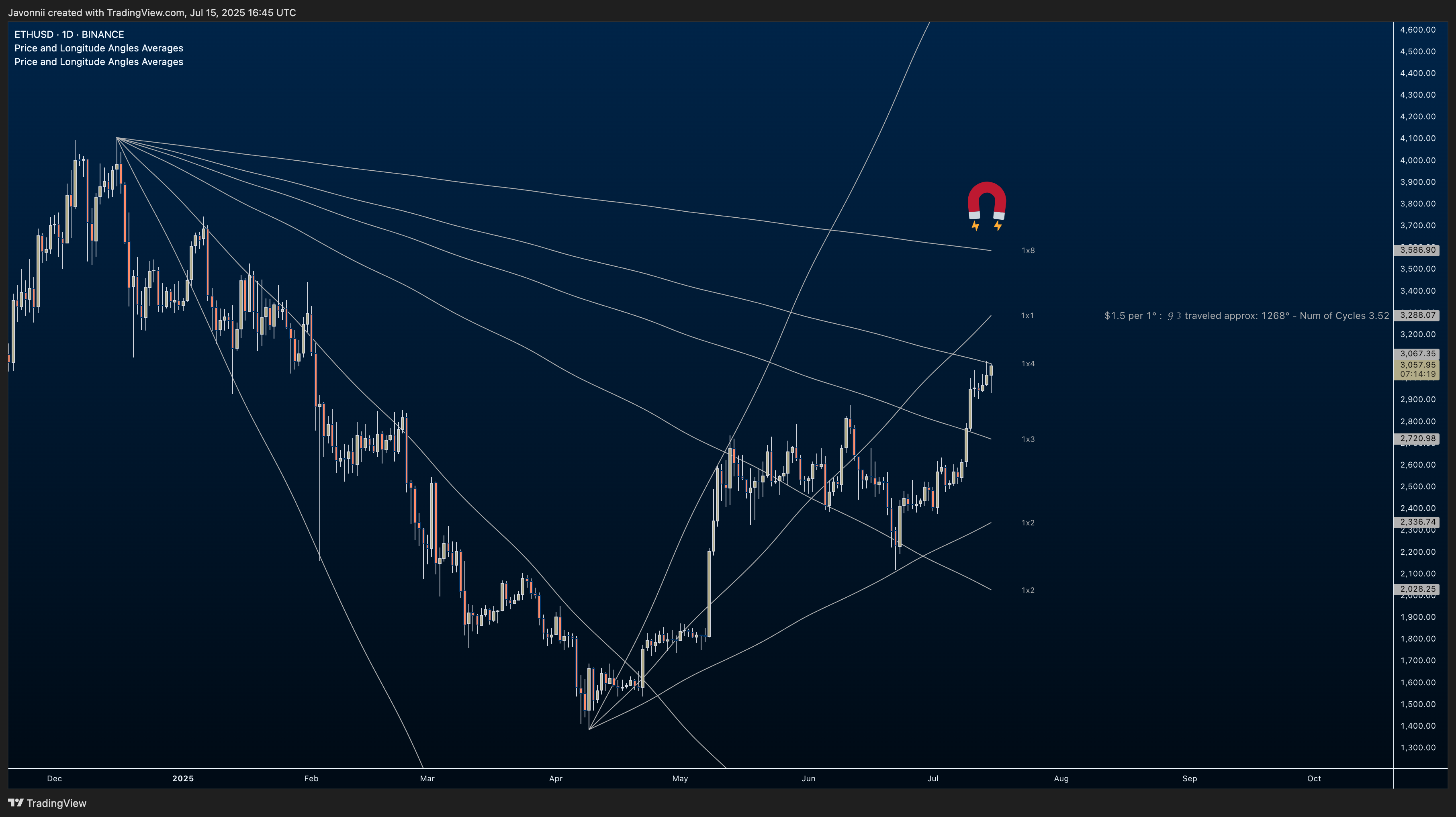 Immagine del grafico BINANCE:ETHUSD di Javonnii