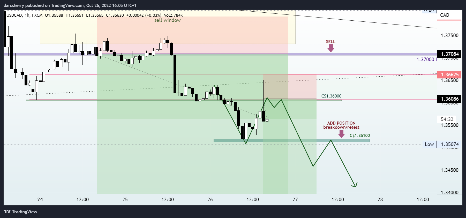 FX:USDCAD圖表圖片，作者：darcsherry