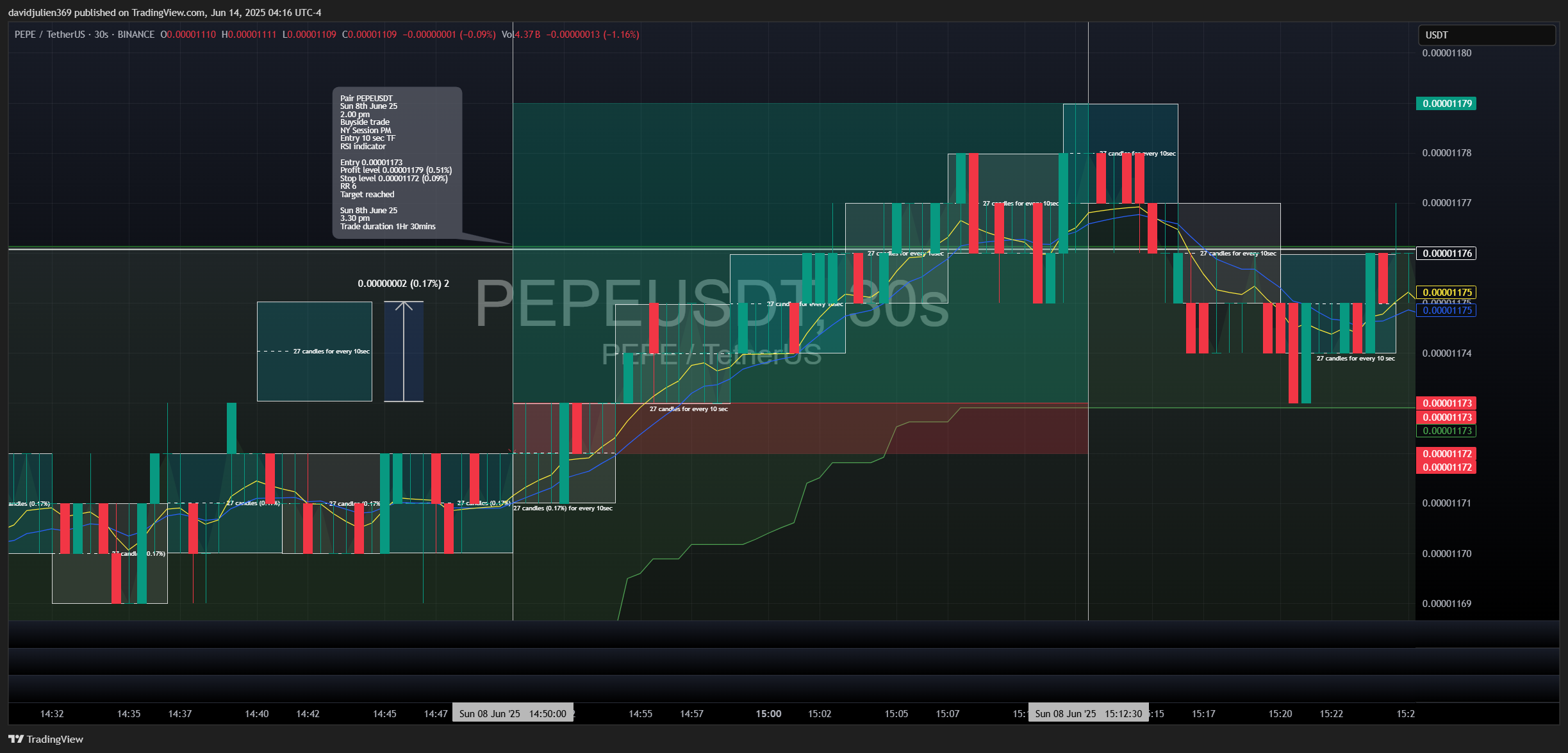 davidjulien369 tarafından BINANCE:PEPEUSDT Grafik Görseli