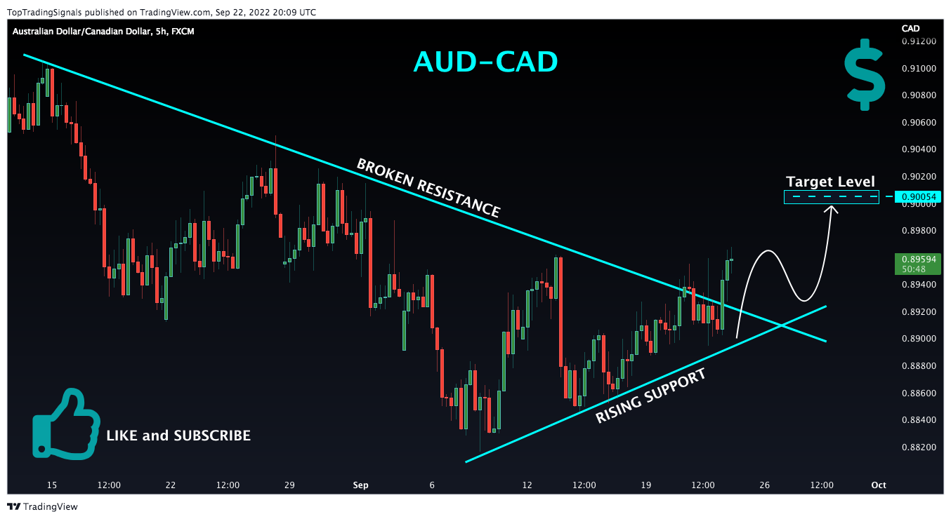 Imej Carta FX:AUDCAD oleh TopTradingSignals