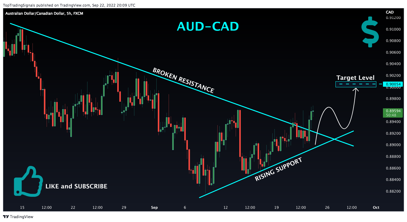 FX:AUDCAD Chart Image by TopTradingSignals