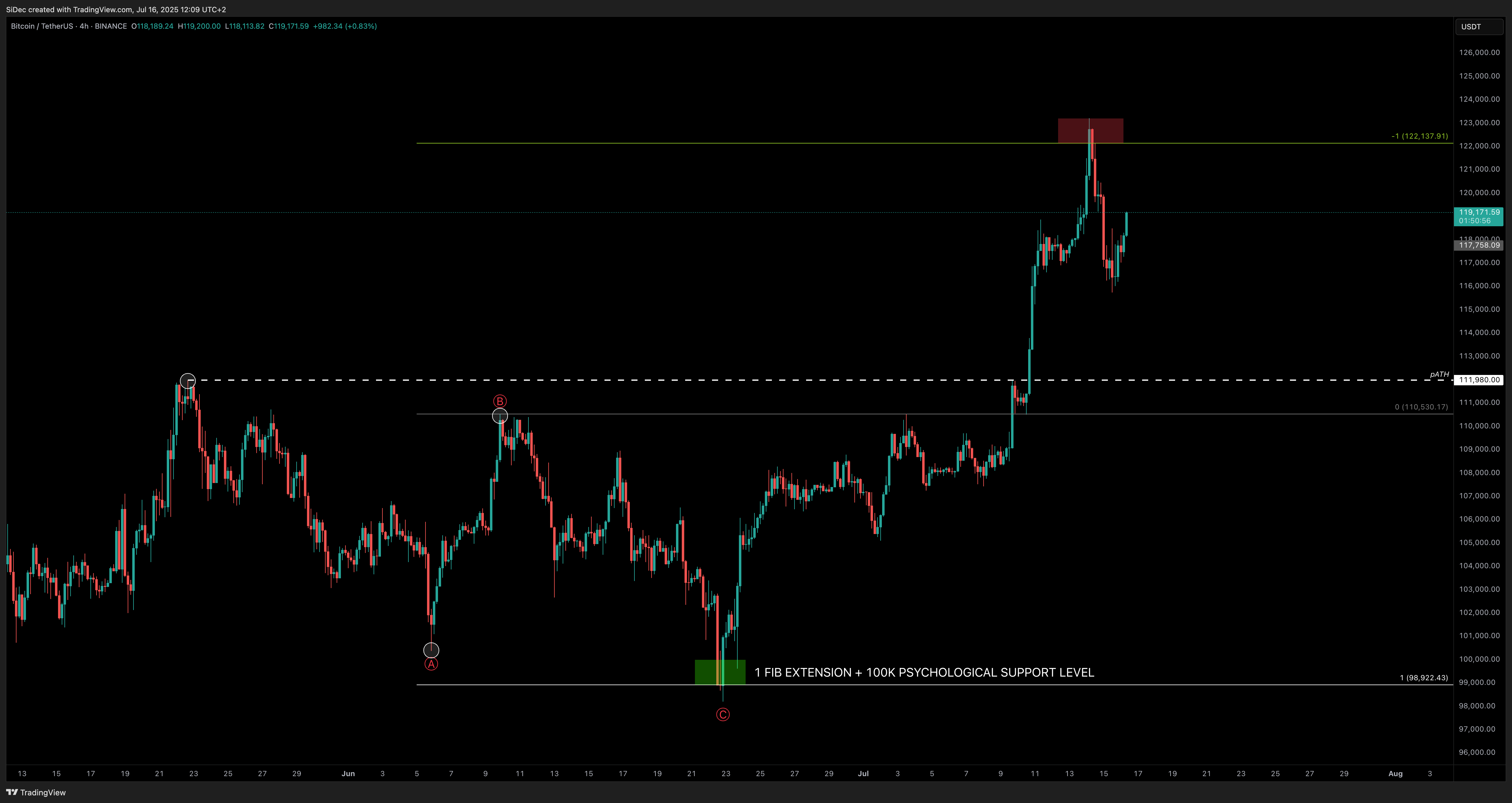 BINANCE:BTCUSDT圖表圖片，作者：SiDec