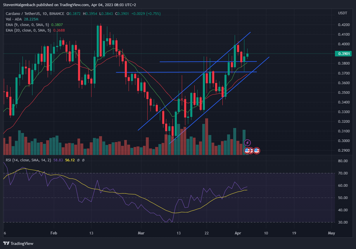BINANCE:ADAUSDT圖表圖片，作者：StevenWalgenbach
