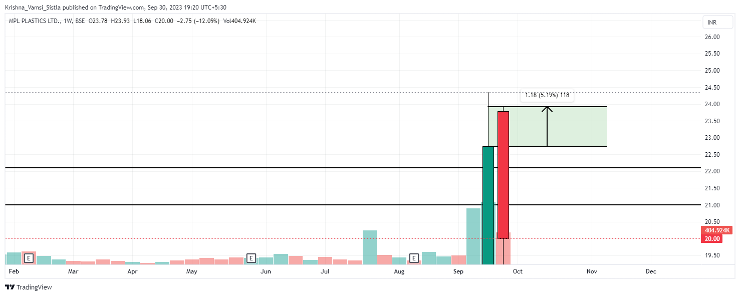 Imej Carta BSE_DLY:MPL oleh Breakout-Ideas
