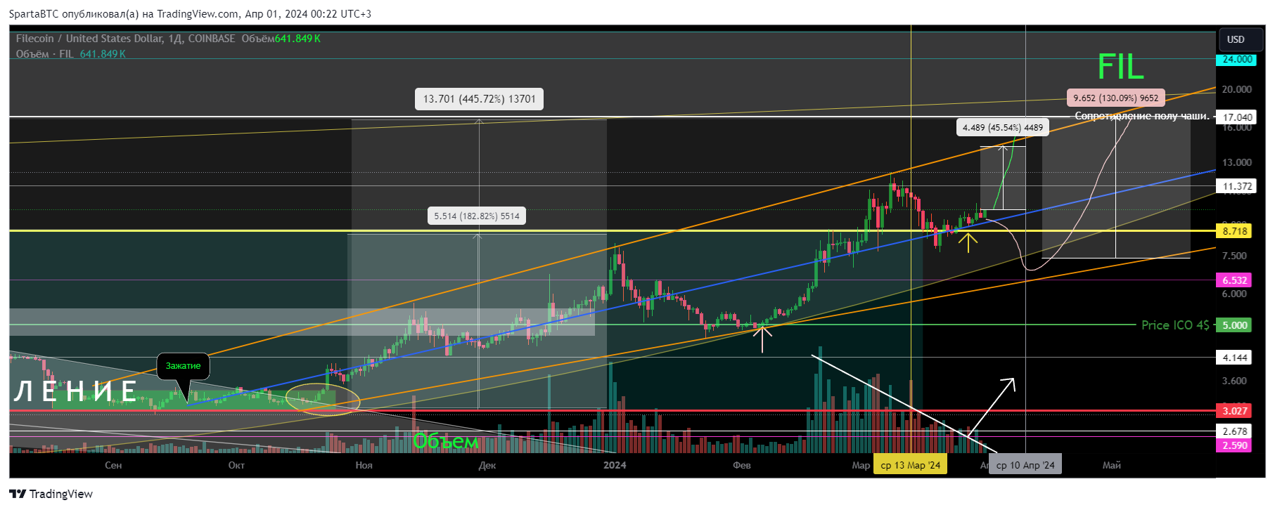 Immagine del grafico COINBASE:FILUSD di SpartaBTC