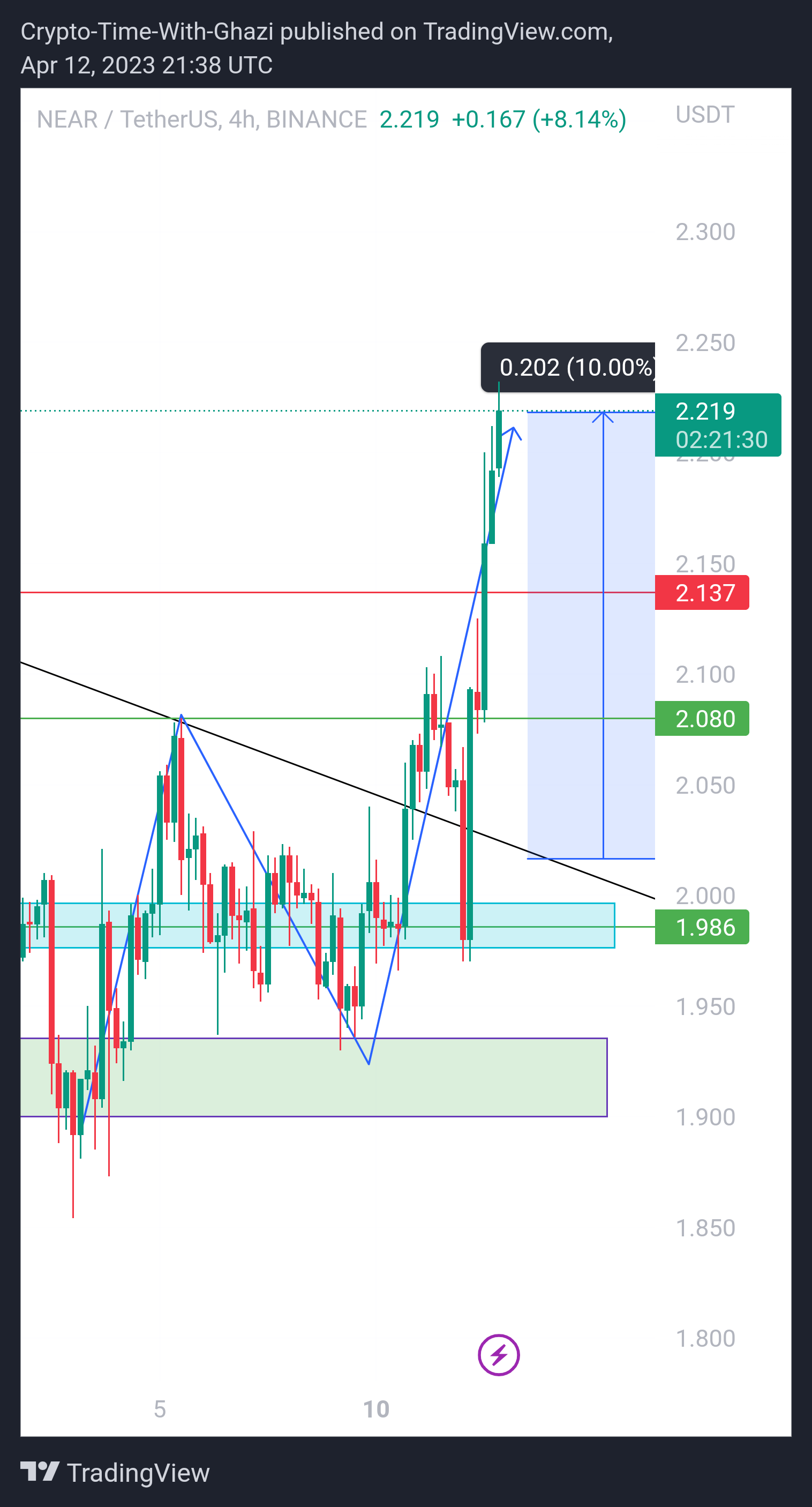 Crypto-By-Ghazi tarafından BINANCE:NEARUSDT Grafik Görseli