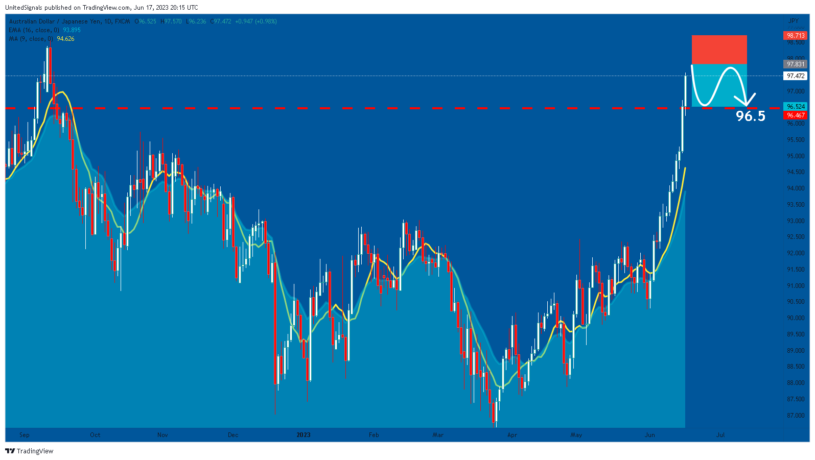 Immagine del grafico FX:AUDJPY di UnitedSignals