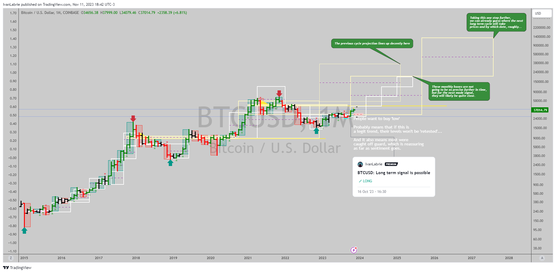 COINBASE:BTCUSD圖表圖片，作者：IvanLabrie