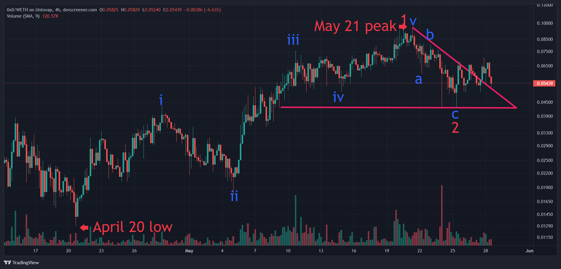 TradingView Chart