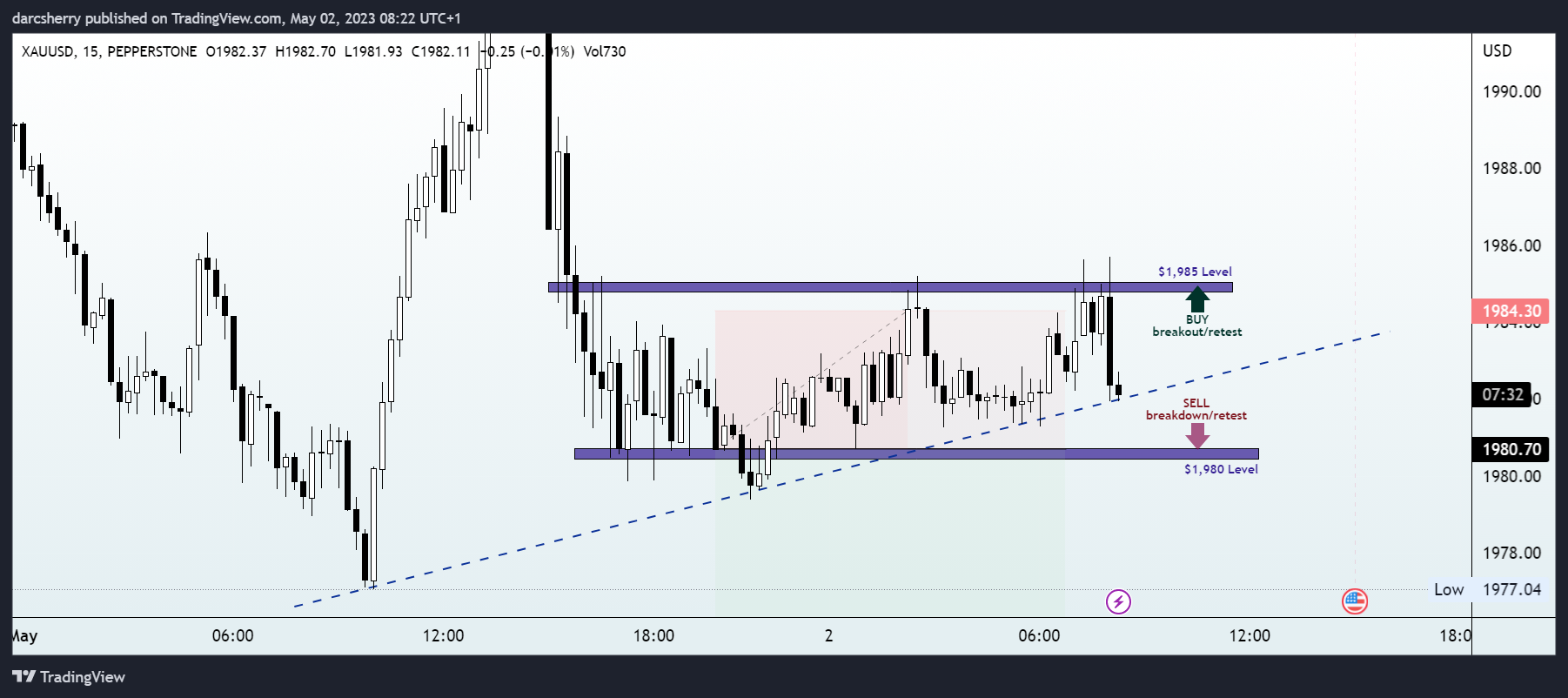 Imej Carta PEPPERSTONE:XAUUSD oleh darcsherry
