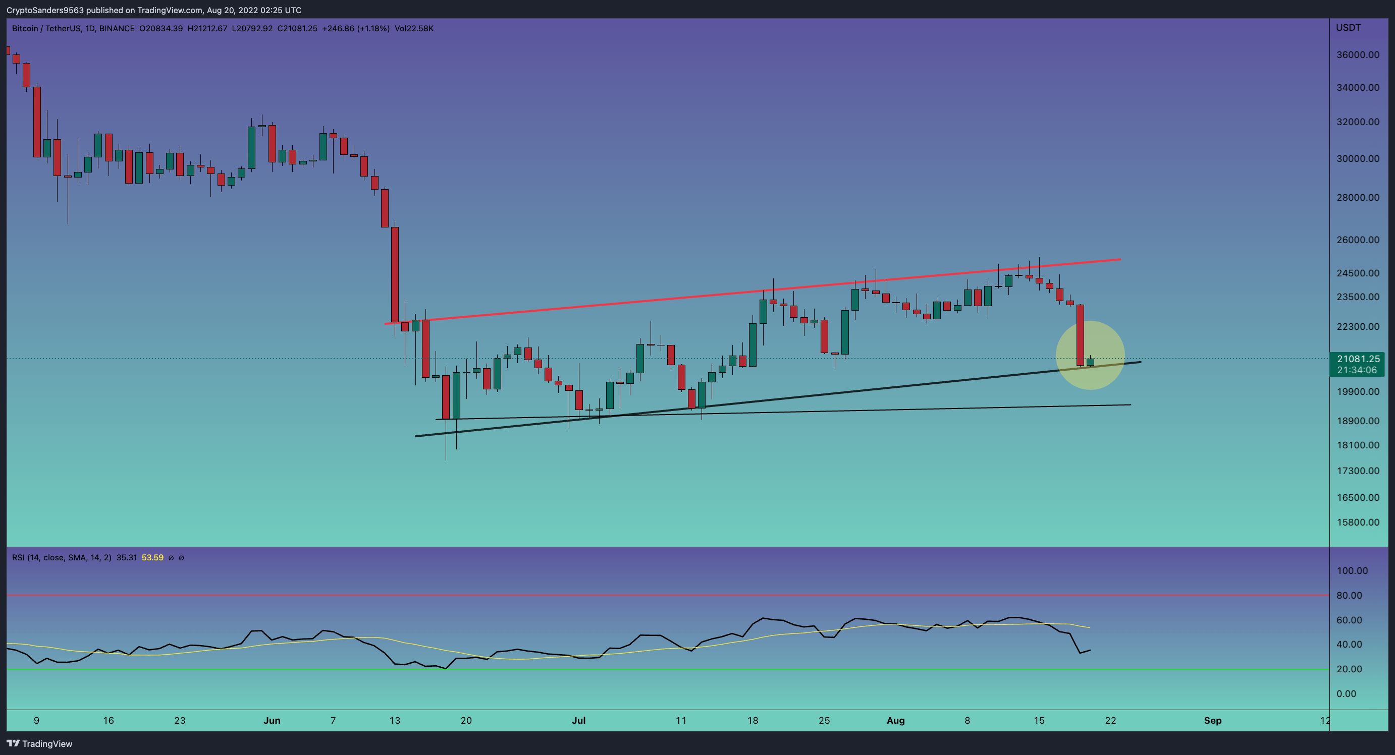 BINANCE:BTCUSDT Chart Image by CryptoSanders9563