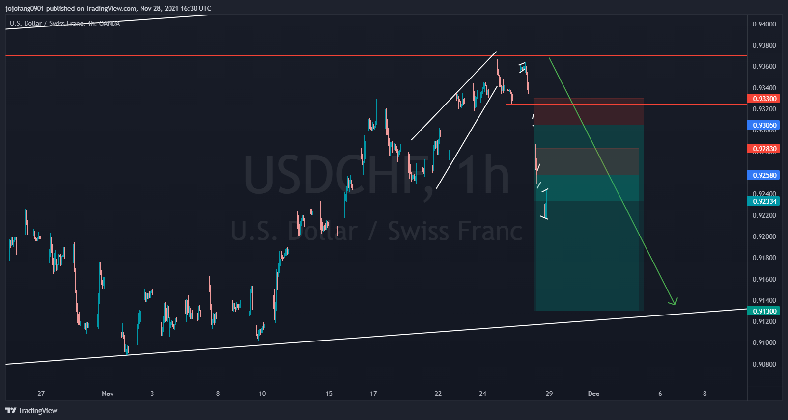 Immagine del grafico OANDA:USDCHF di jojofang0901