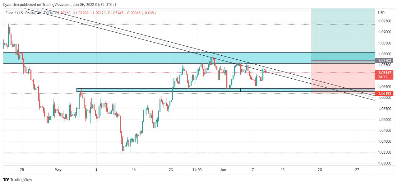 Imej Carta FX:EURUSD oleh Qwantico