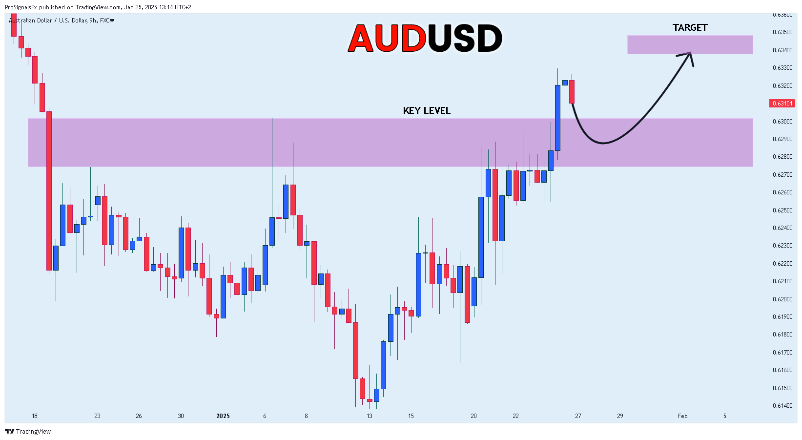 ProSignalsFx tarafından FX:AUDUSD Grafik Görseli