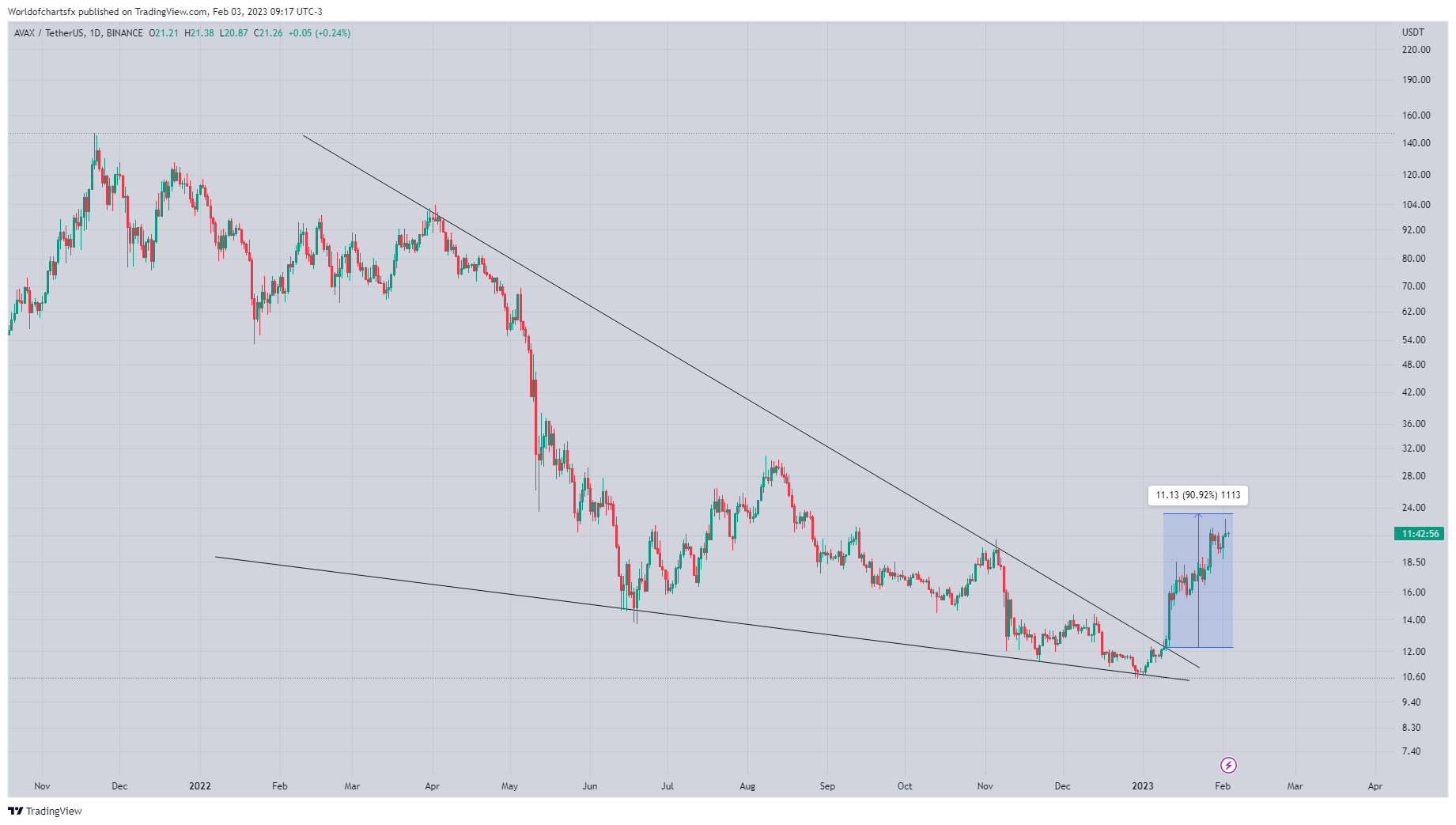 BINANCE:AVAXUSDT图表图像由Worldofchartsfx提供