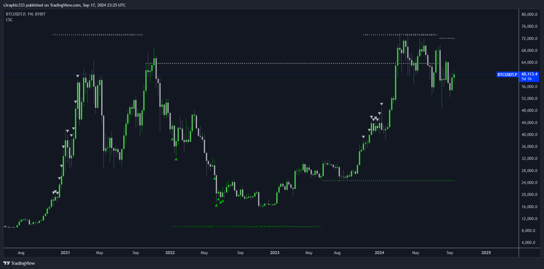 BYBIT:BTCUSDT.P圖表圖片，作者：s3raphic333