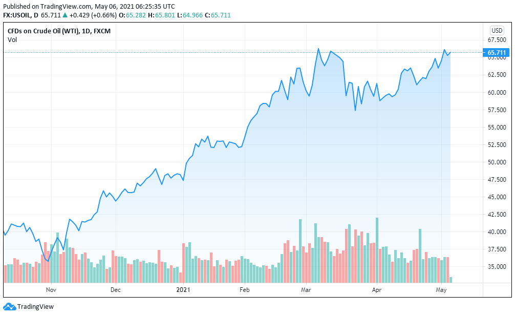 oil chart