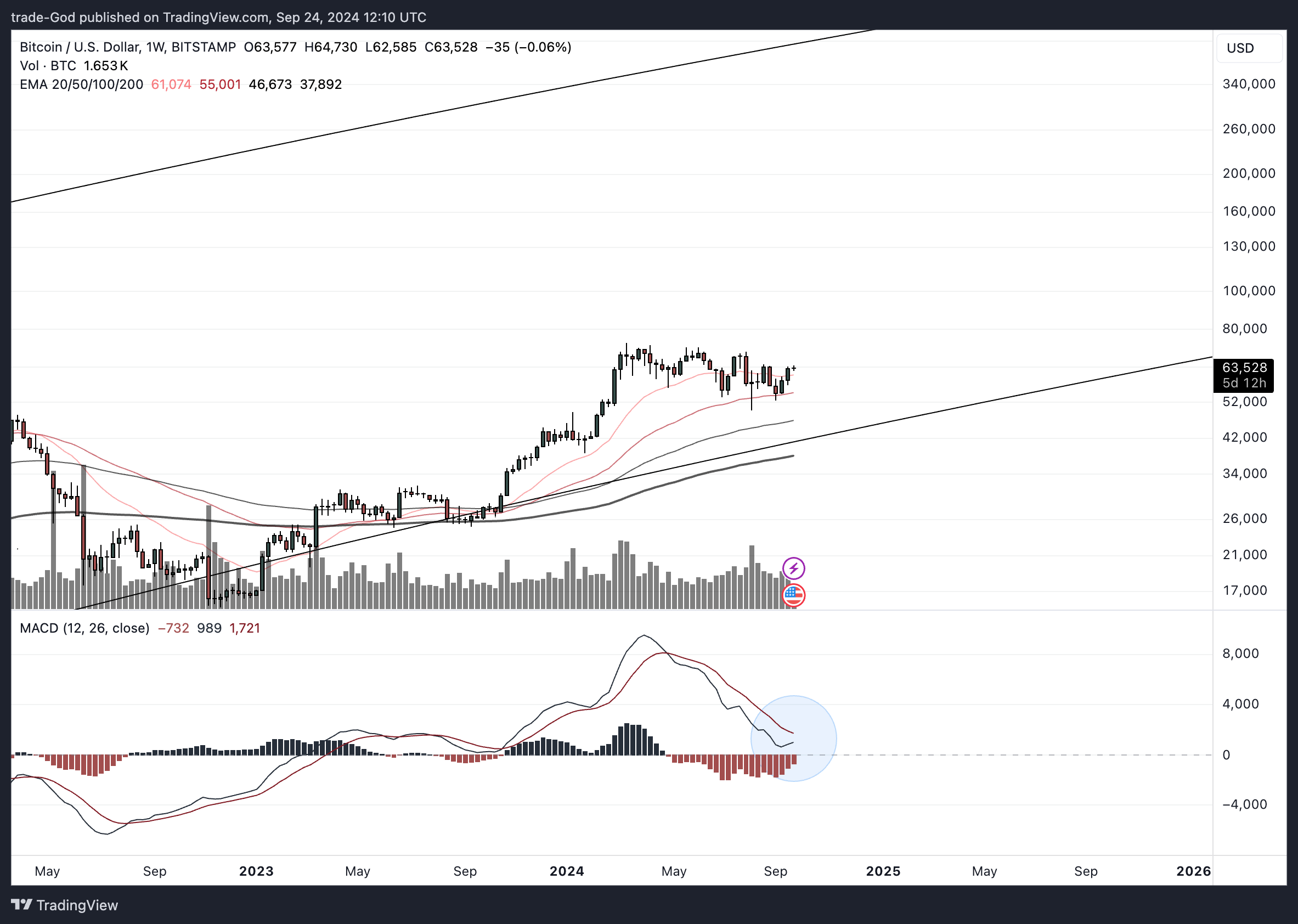 BITSTAMP:BTCUSD圖表圖片，作者：trade-God