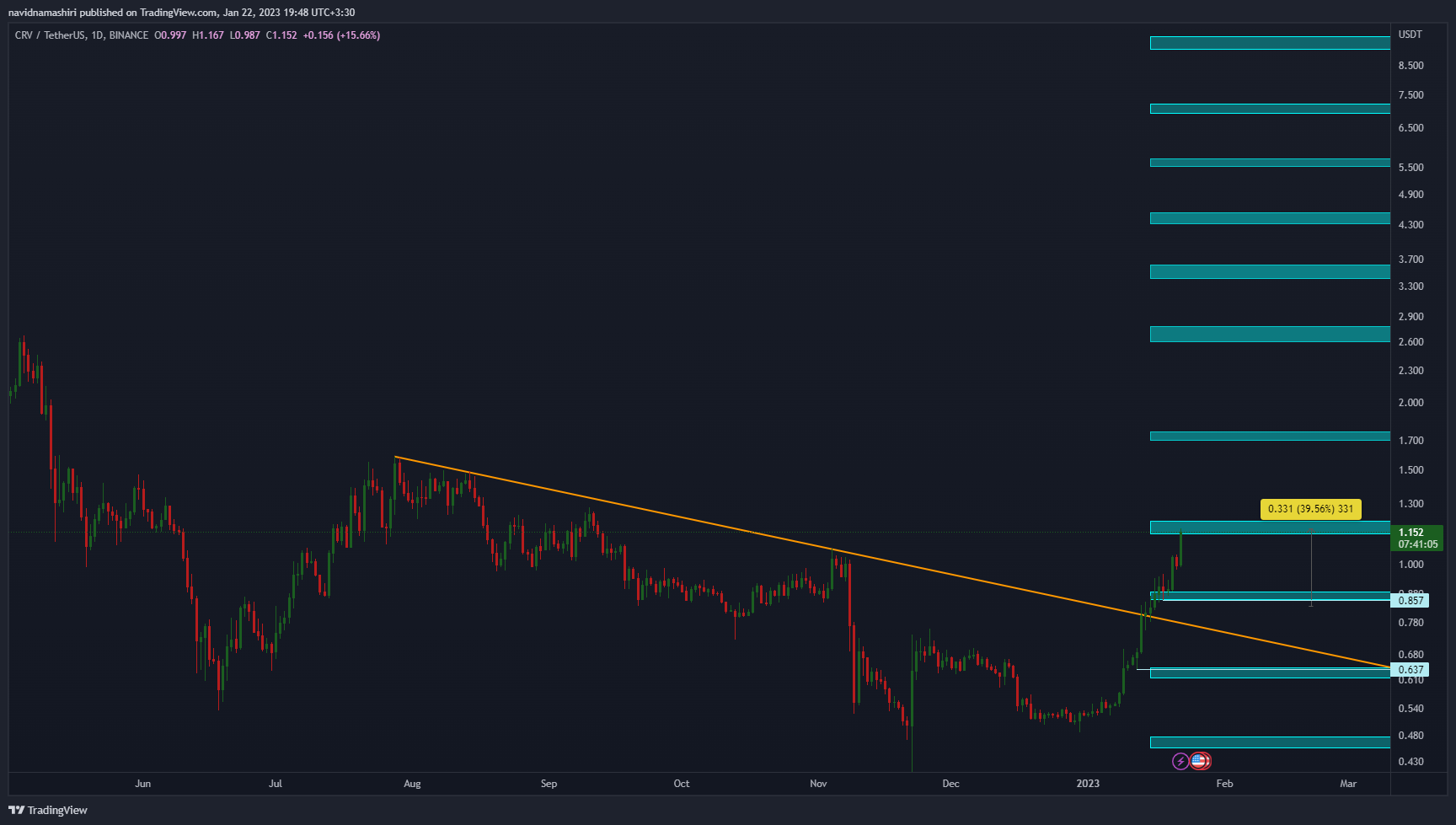 BINANCE:CRVUSDT Chart Image by navidnamashiri