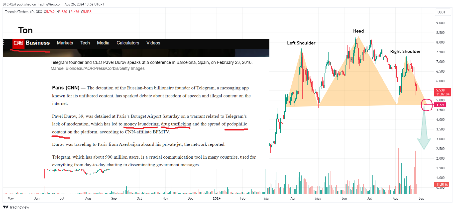 Imej Carta OKX:TONUSDT oleh BTC-XLM