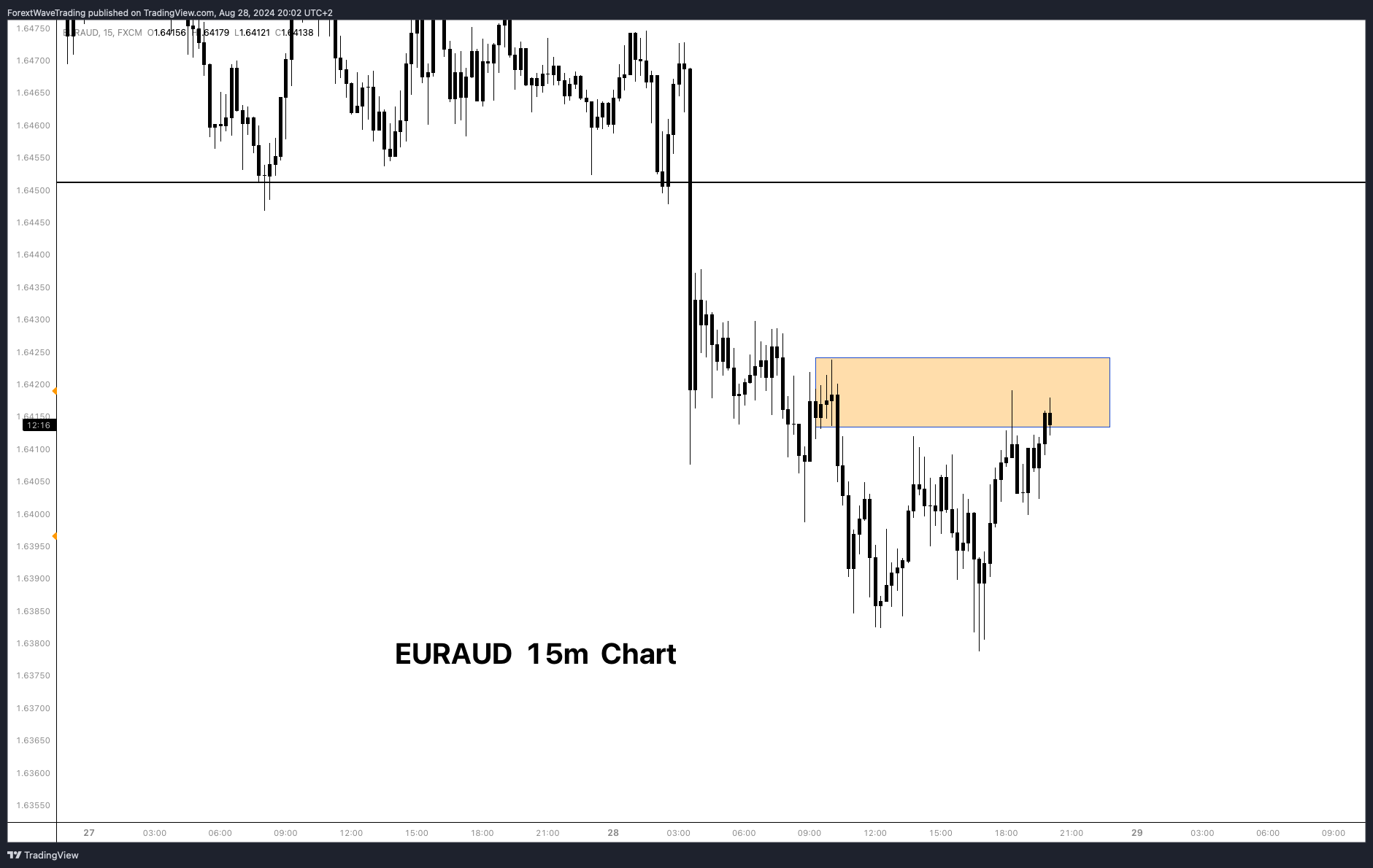 Immagine del grafico FX:EURAUD di ForextWaveTrading