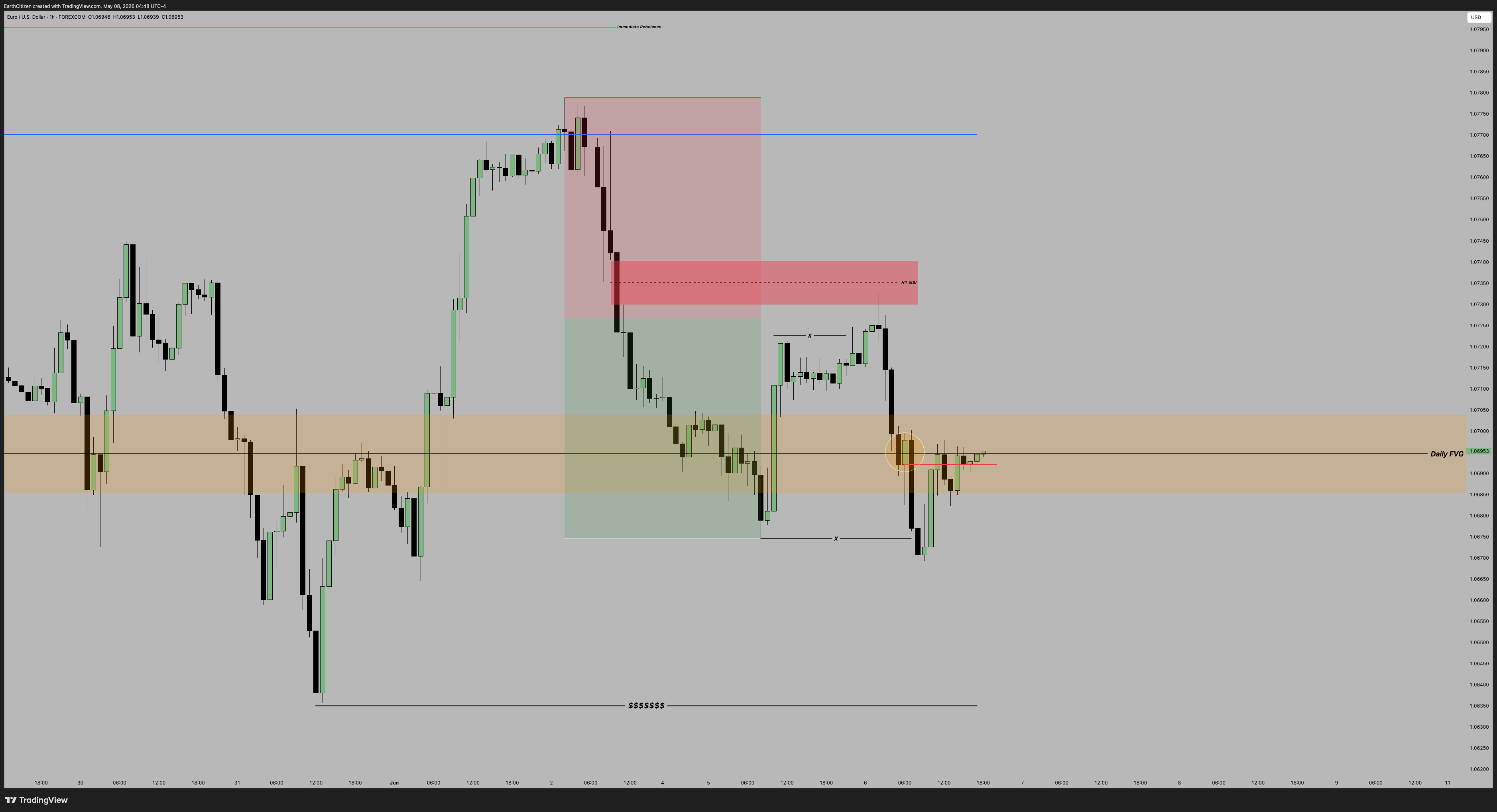 FOREXCOM:EURUSD Chart Image by EarthCitizen