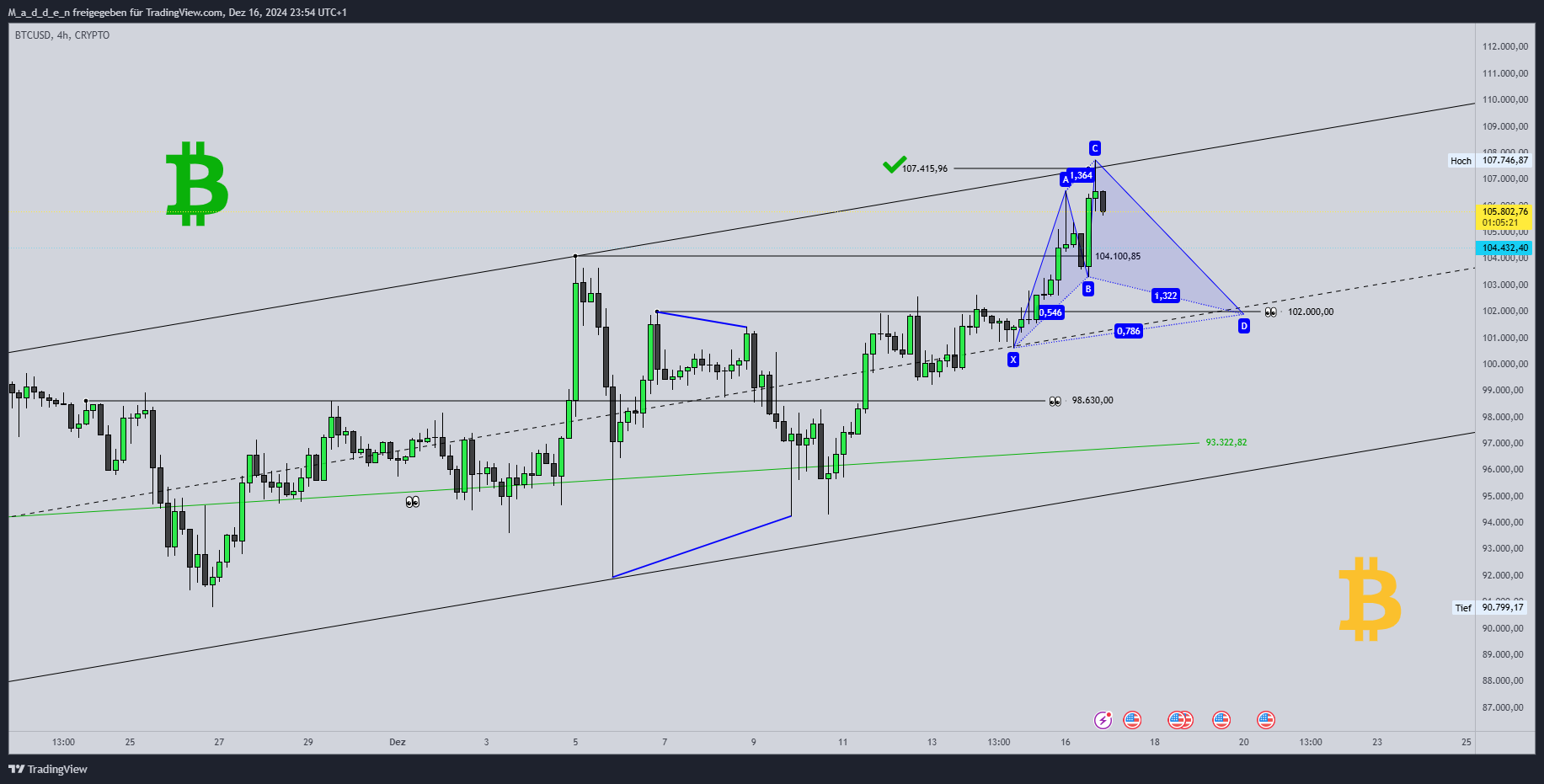 Imej Carta CRYPTO:BTCUSD oleh M_a_d_d_e_n