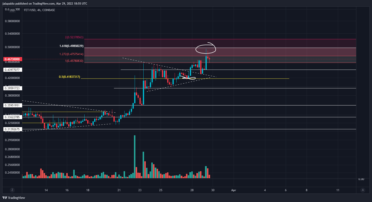 Immagine del grafico COINBASE:FETUSD di jalapablo