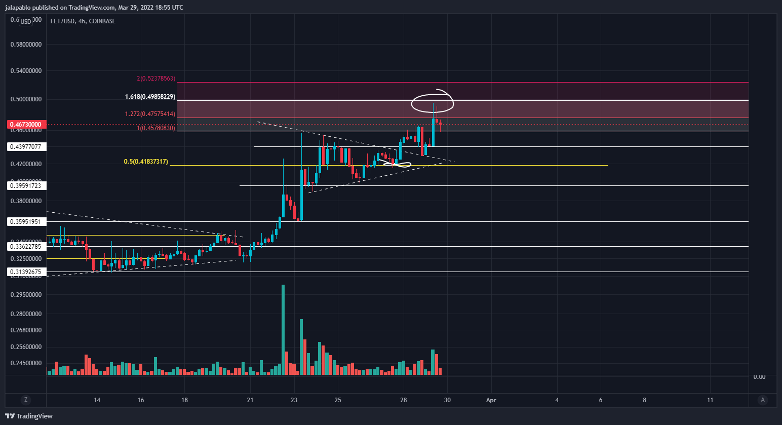 COINBASE:FETUSD Chart Image by jalapablo