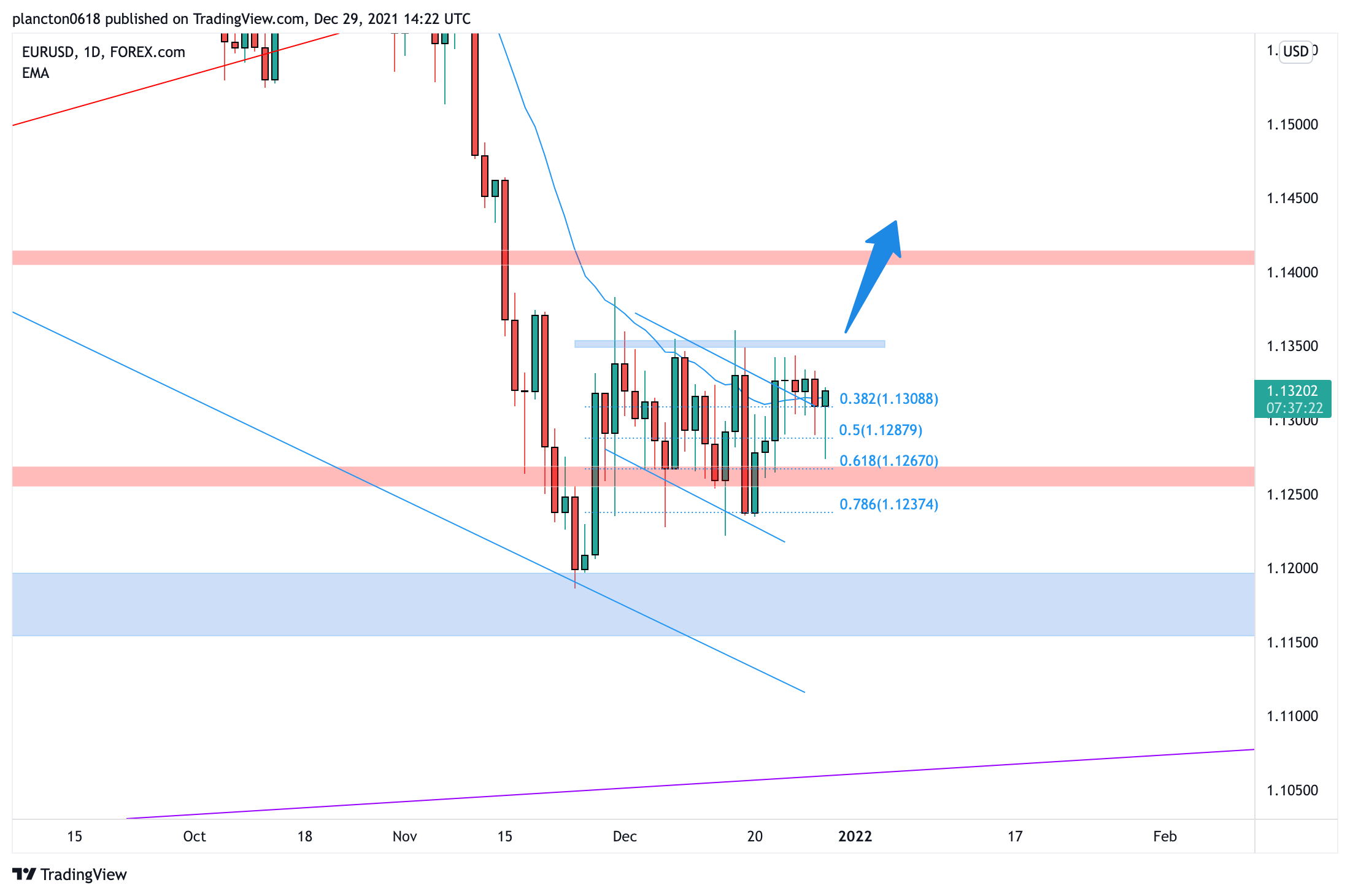 InkyGrip tarafından FOREXCOM:EURUSD Grafik Görseli