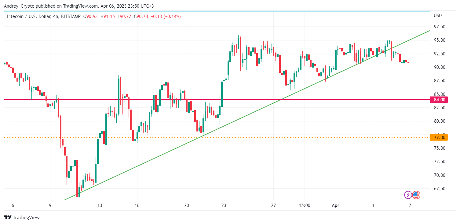Imej Carta BITSTAMP:LTCUSD oleh Andrey_Crypto