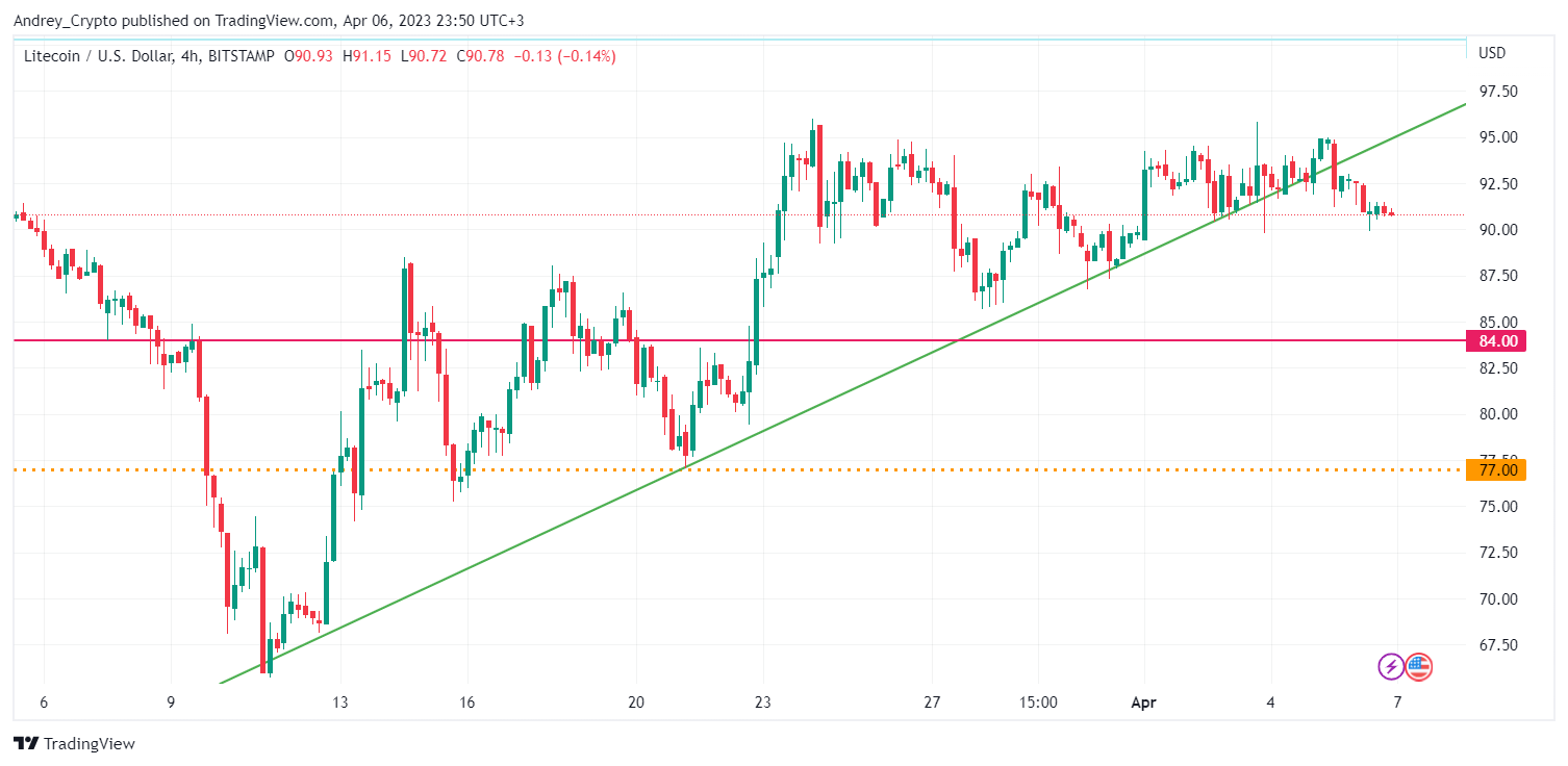 BITSTAMP:LTCUSD Chart Image by Andrey_Crypto