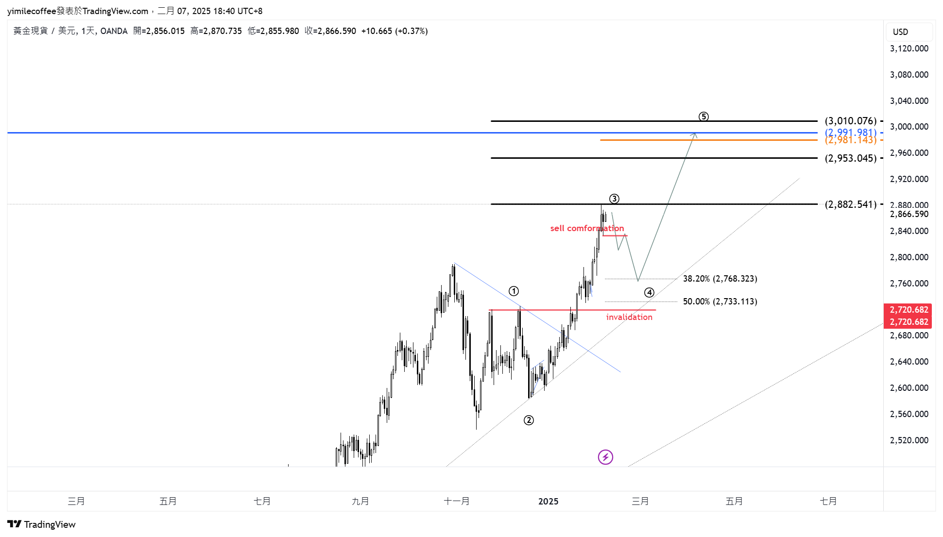 Imej Carta OANDA:XAUUSD oleh din_forexlife