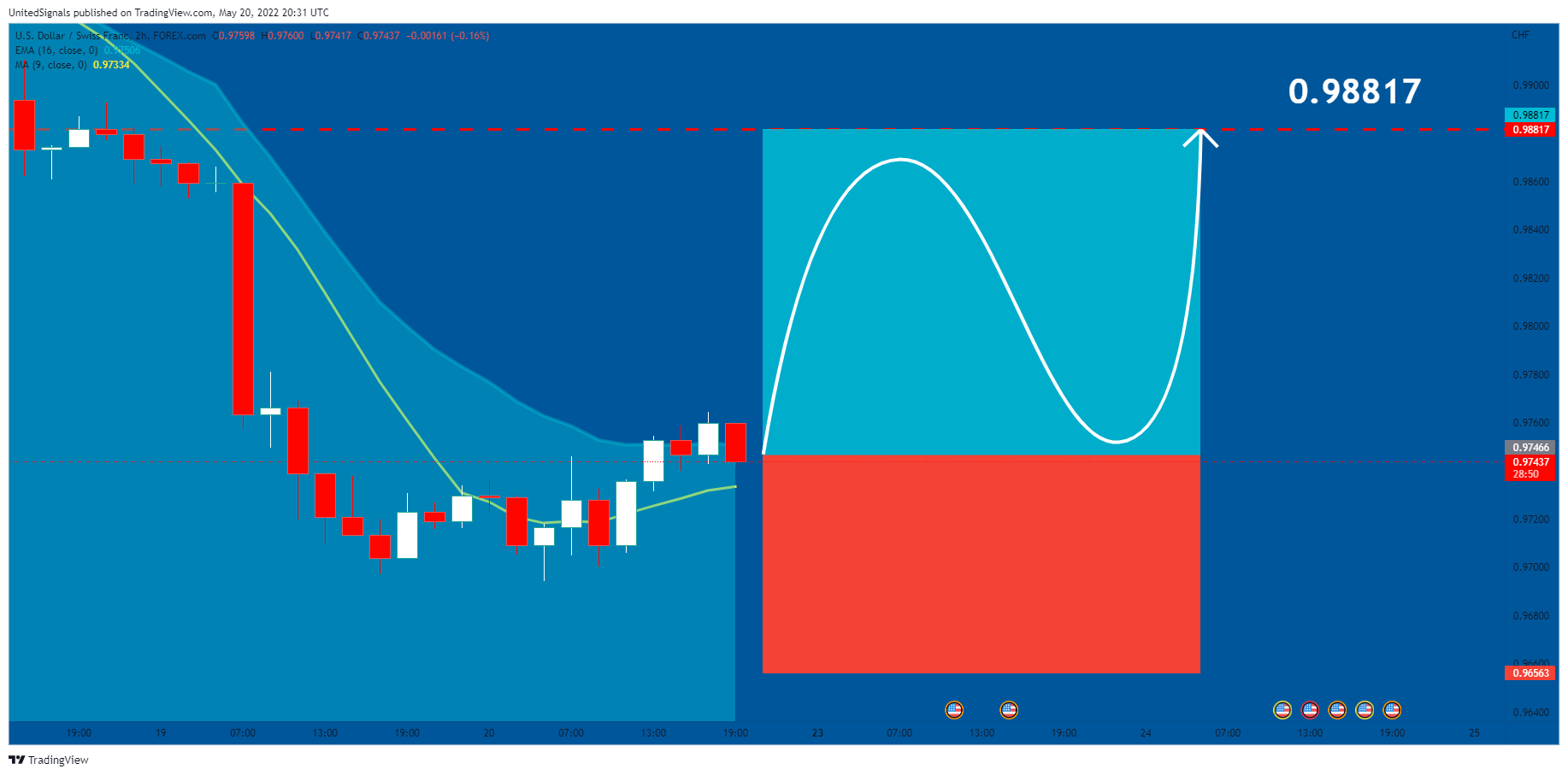 Imej Carta FOREXCOM:USDCHF oleh UnitedSignals