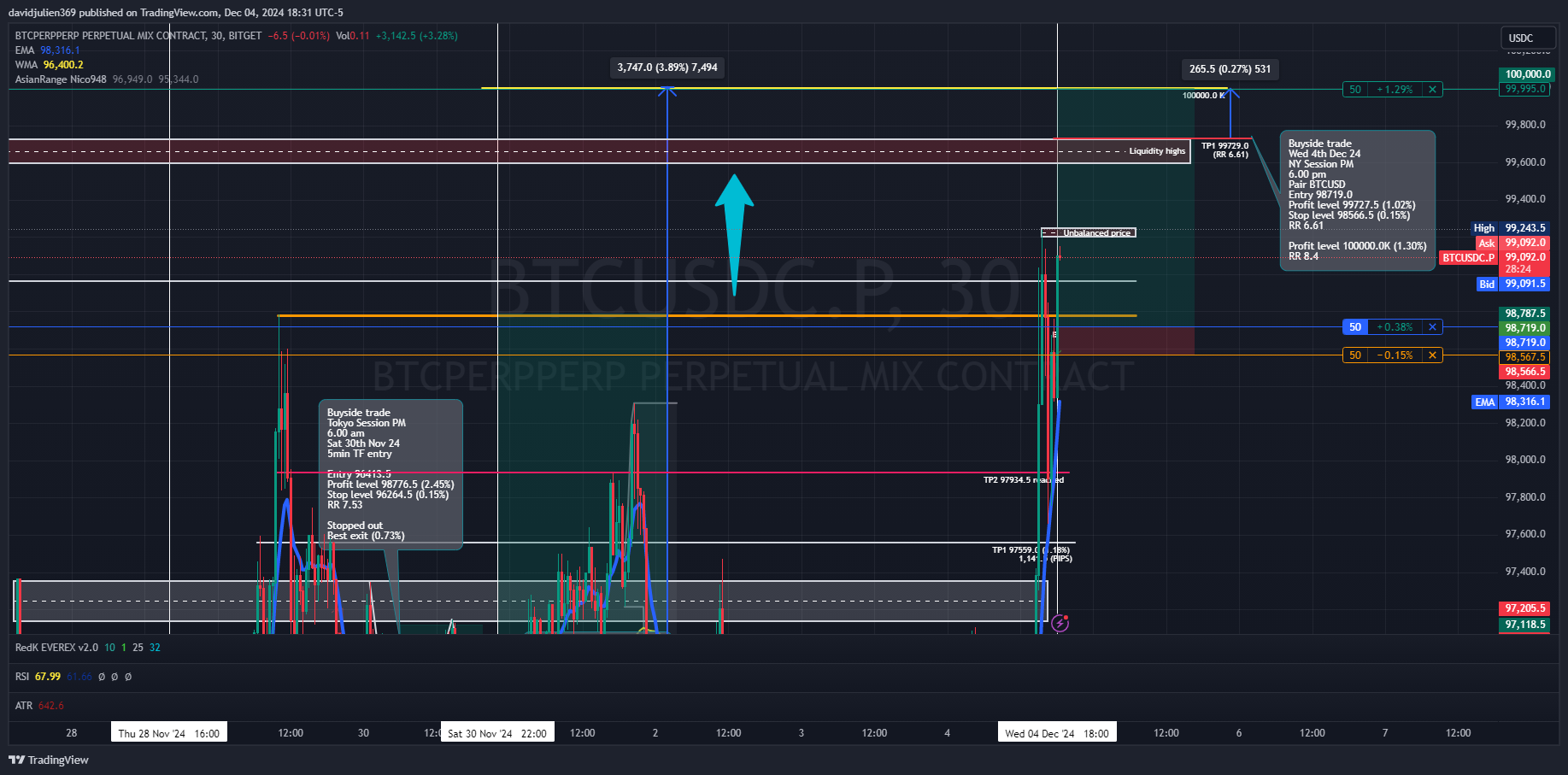 Immagine del grafico BITGET:BTCUSDC.P di davidjulien369
