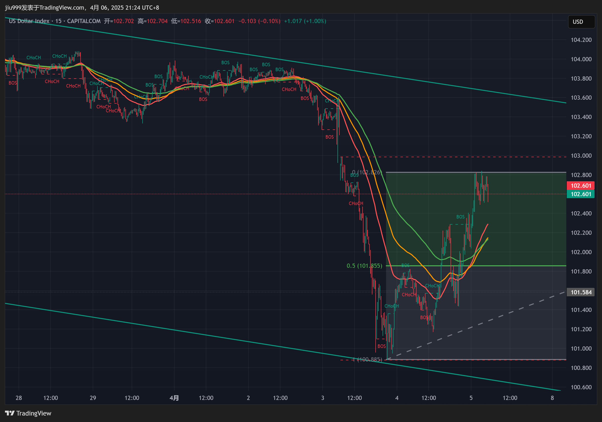 Imej Carta CAPITALCOM:DXY oleh jiu999