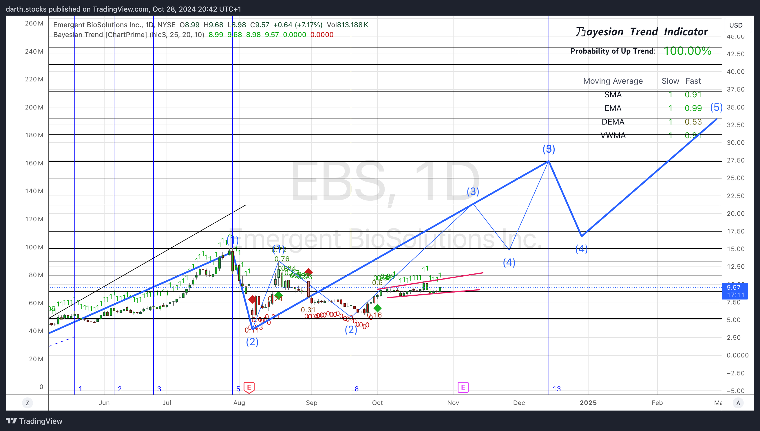 Imej Carta BATS:EBS oleh darth.stocks