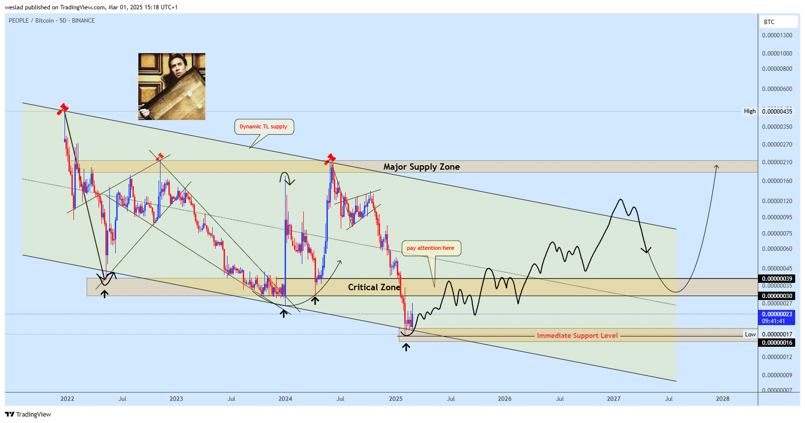 Immagine del grafico BINANCE:PEOPLEBTC di weslad