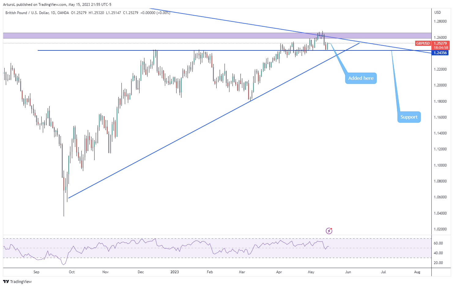 Immagine del grafico OANDA:GBPUSD di ArturoL