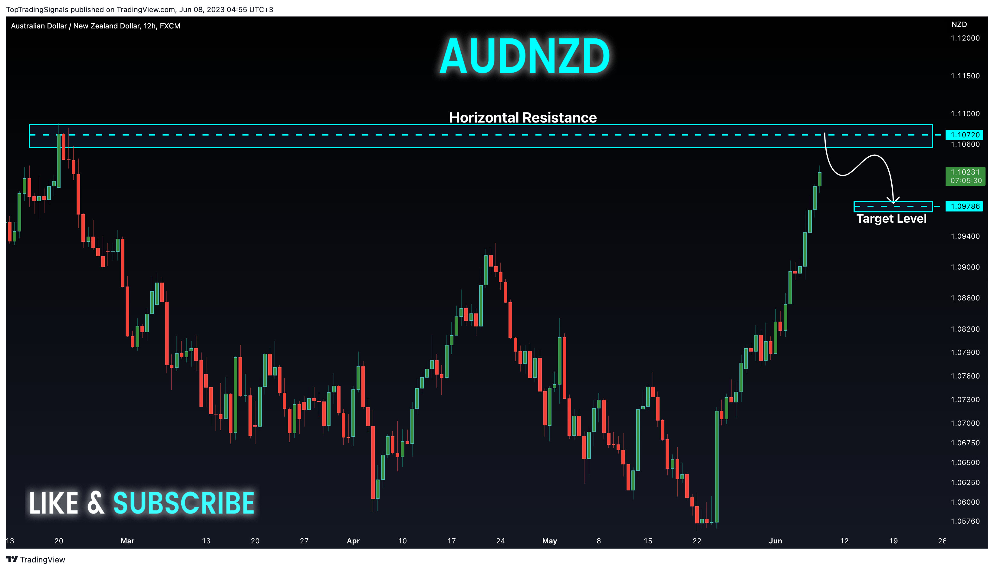 Imej Carta FX:AUDNZD oleh TopTradingSignals