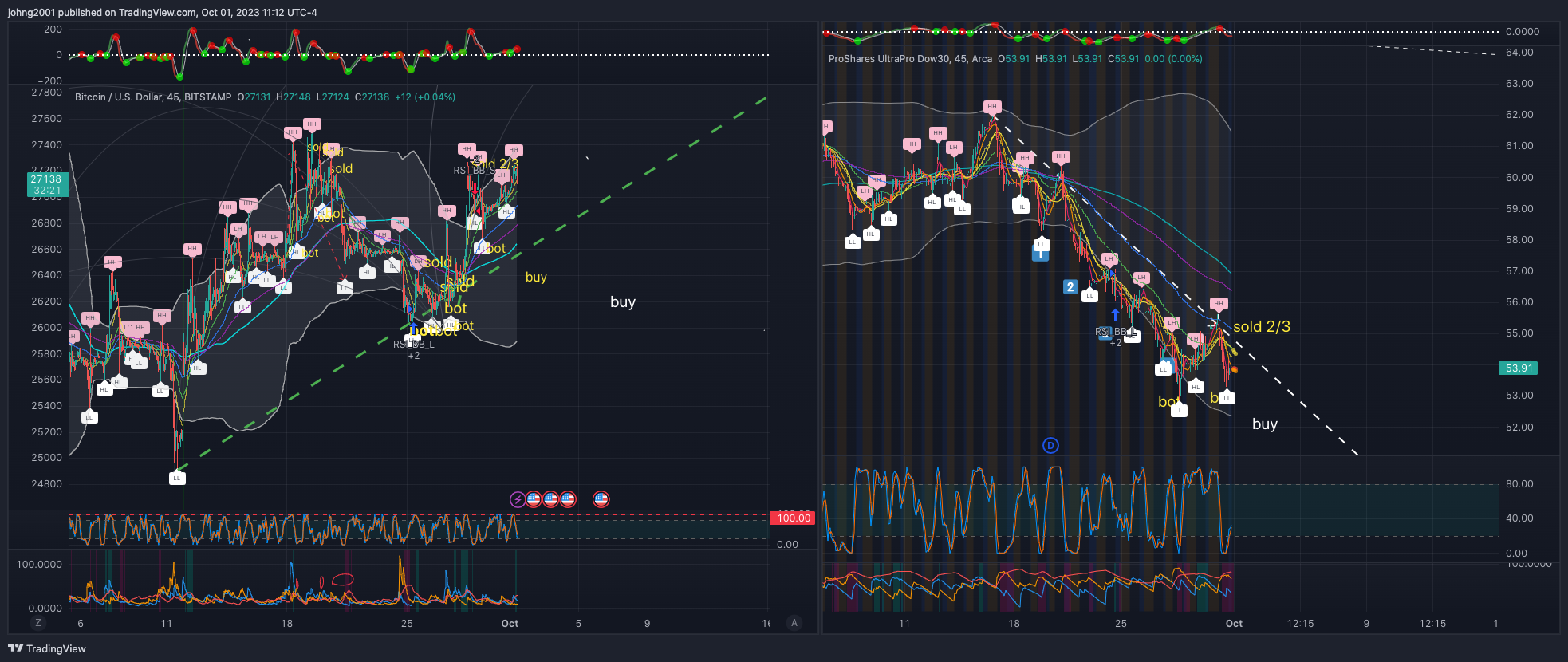 BATS:UDOW Chart Image by johng2001
