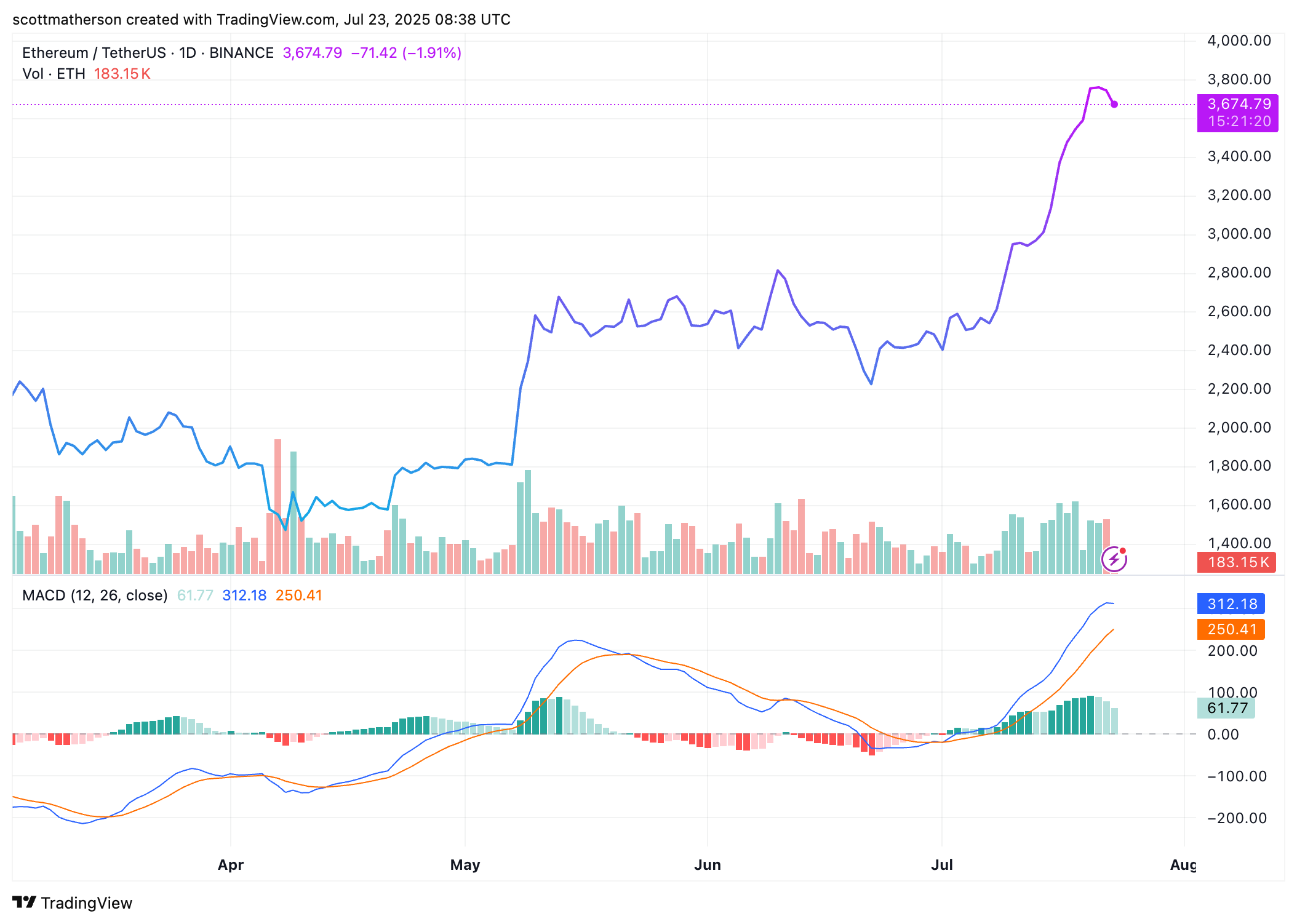 BINANCE:ETHUSDT Chart Image by scottmatherson
