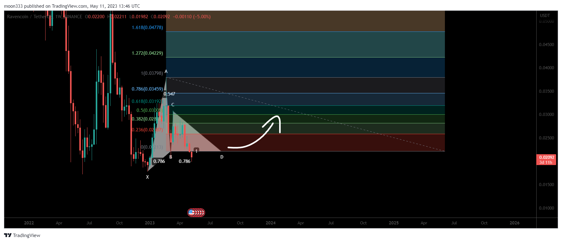 Imej Carta BINANCE:RVNUSDT oleh moon333