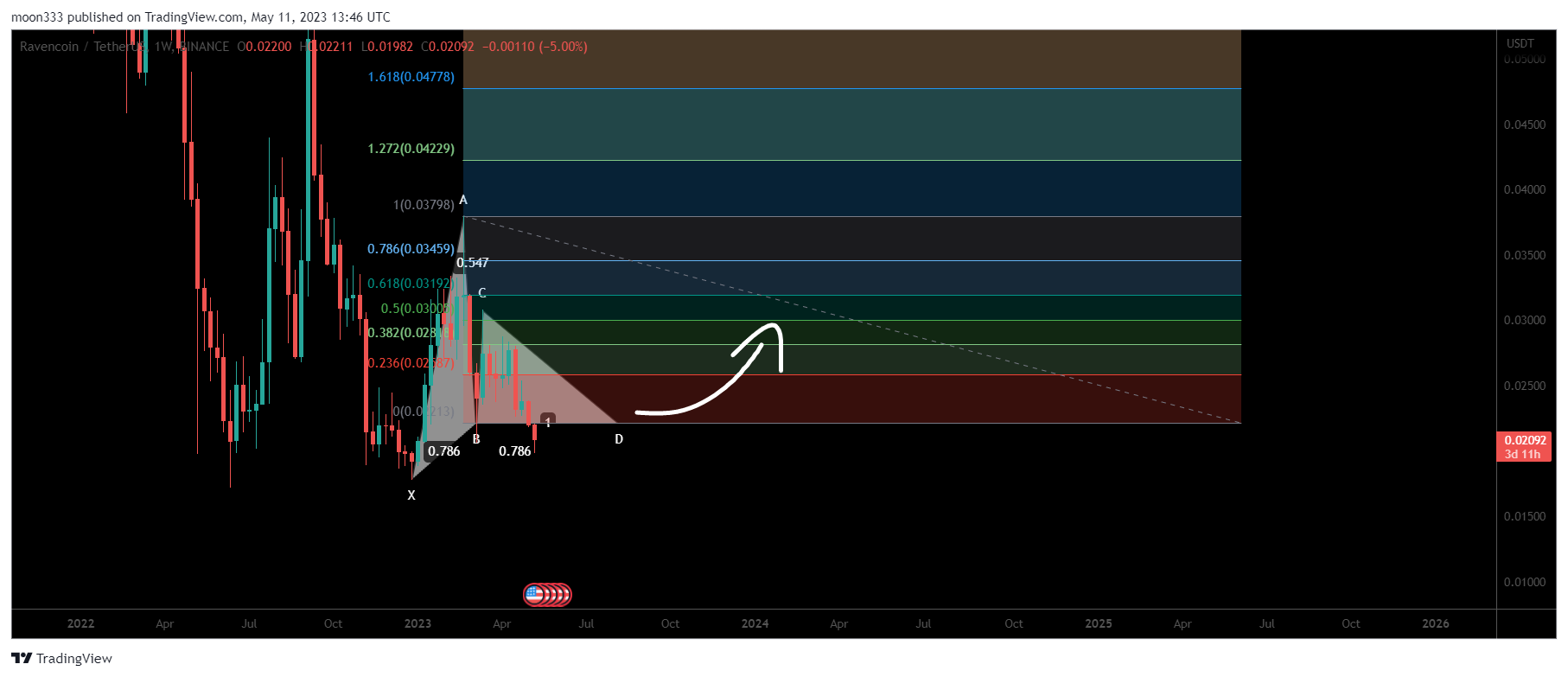 BINANCE:RVNUSDT Chart Image by moon333