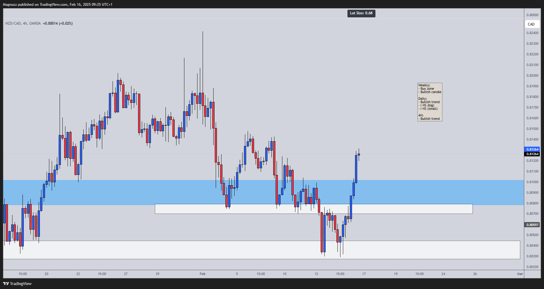 Magnuzz tarafından OANDA:NZDCAD Grafik Görseli