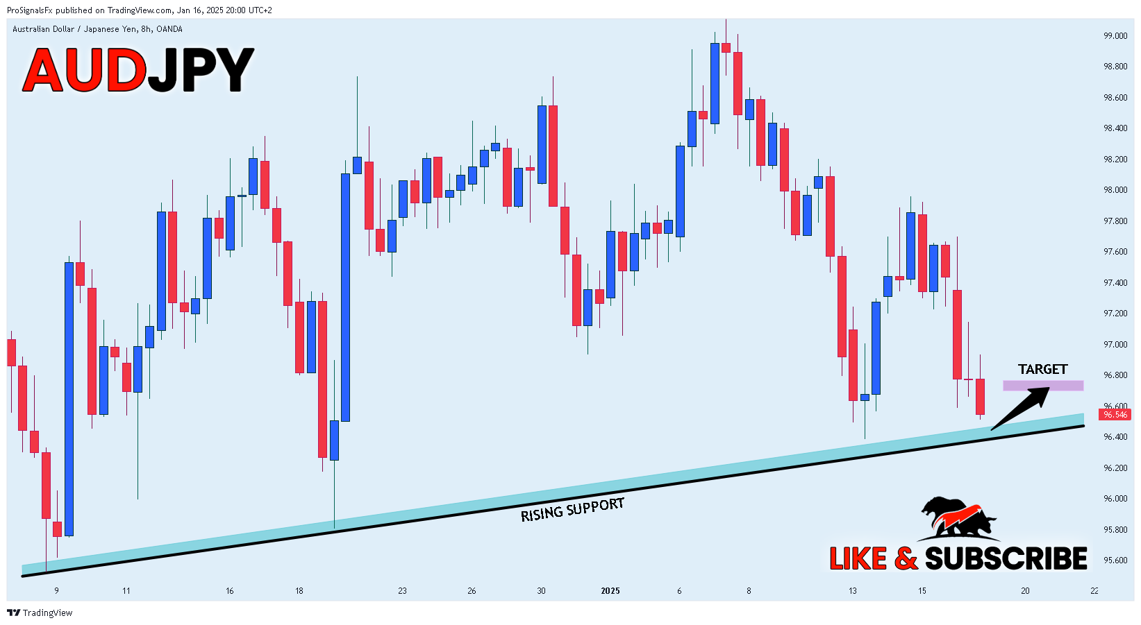 Imej Carta OANDA:AUDJPY oleh ProSignalsFx